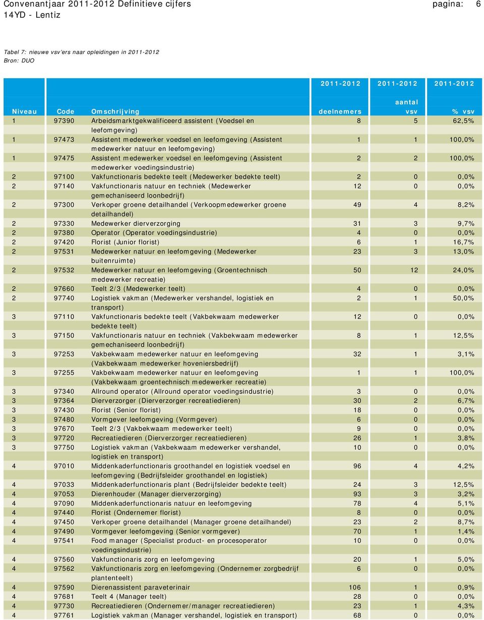 Assistent medewerker voedsel en leefomgeving (Assistent 2 2 100,0% medewerker voedingsindustrie) 2 97100 Vakfunctionaris bedekte teelt (Medewerker bedekte teelt) 2 0 0,0% 2 97140 Vakfunctionaris