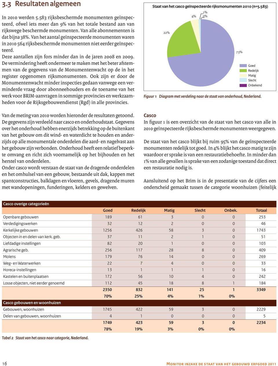 Deze aantallen zijn fors minder dan in de jaren 2008 en 2009.