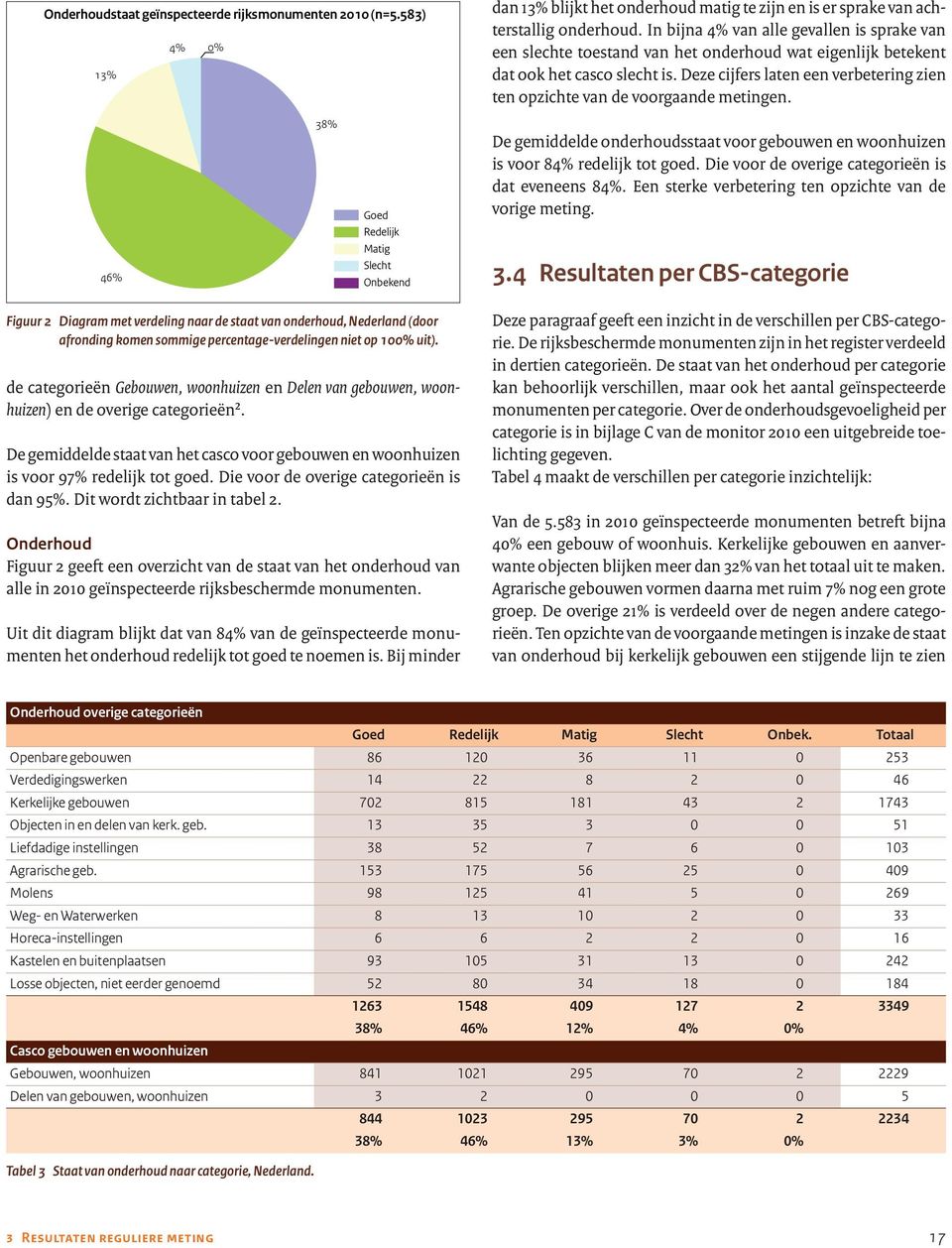 Deze cijfers laten een verbetering zien ten opzichte van de voorgaande metingen. 46% 38% De gemiddelde onderhoudsstaat voor gebouwen en woonhuizen is voor 84% redelijk tot goed.