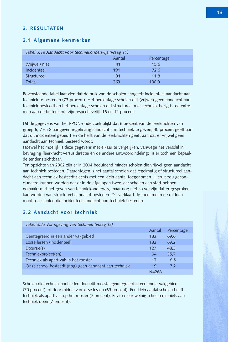 scholen aangeeft incidenteel aandacht aan techniek te besteden (73 procent).