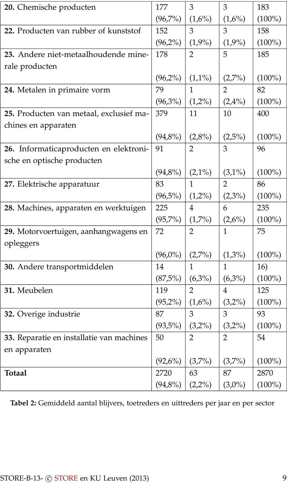 Producten van metaal, exclusief machines 379 11 10 400 en apparaten (94,8%) (2,8%) (2,5%) (100%) 26.