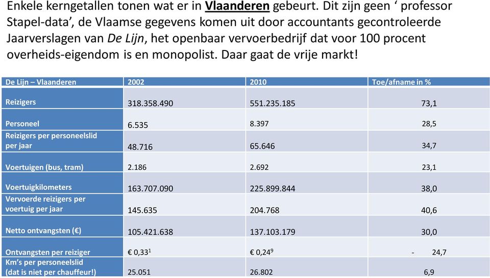 is en monopolist. Daar gaat de vrije markt! De Lijn Vlaanderen 2002 2010 Toe/afname in % Reizigers 318.358.490 551.235.185 73,1 Personeel 6.535 8.