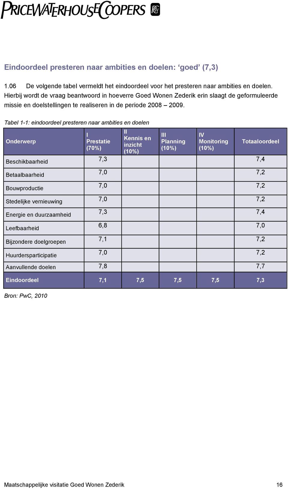 Tabel 1-1: eindoordeel presteren naar ambities en doelen Onderwerp I Prestatie (70%) II Kennis en inzicht (10%) III Planning (10%) IV Monitoring (10%) Totaaloordeel Beschikbaarheid 7,3 7,4