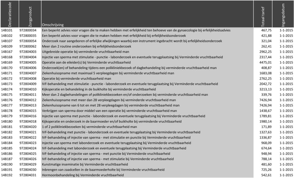 erfelijkheidsonderzoek 321,04 1-1-2015 14B109 972800062 Meer dan 2 routine onderzoeken bij erfelijkheidsonderzoek 262,41 1-1-2015 14B167 972804003 Uitgebreide operatie bij verminderde vruchtbaarheid