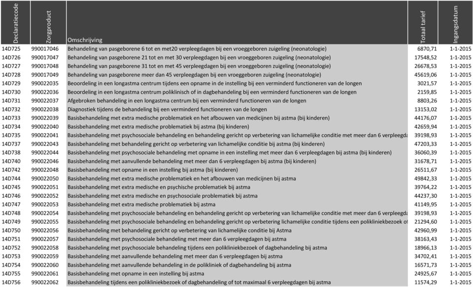 26678,53 1-1-2015 14D728 990017049 Behandeling van pasgeborene meer dan 45 verpleegdagen bij een vroeggeboren zuigeling (neonatologie) 45619,06 1-1-2015 14D729 990022035 Beoordeling in een longastma