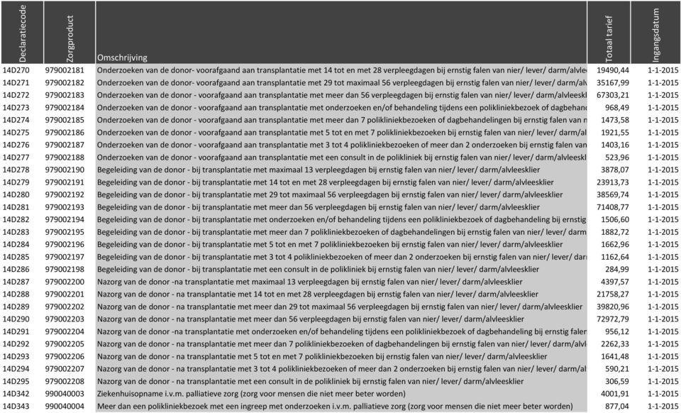 de donor - voorafgaand aan transplantatie met meer dan 56 verpleegdagen bij ernstig falen van nier/ lever/ darm/alvleesklier67303,21 1-1-2015 14D273 14D274 14D275 14D276 979002184 Onderzoeken van de