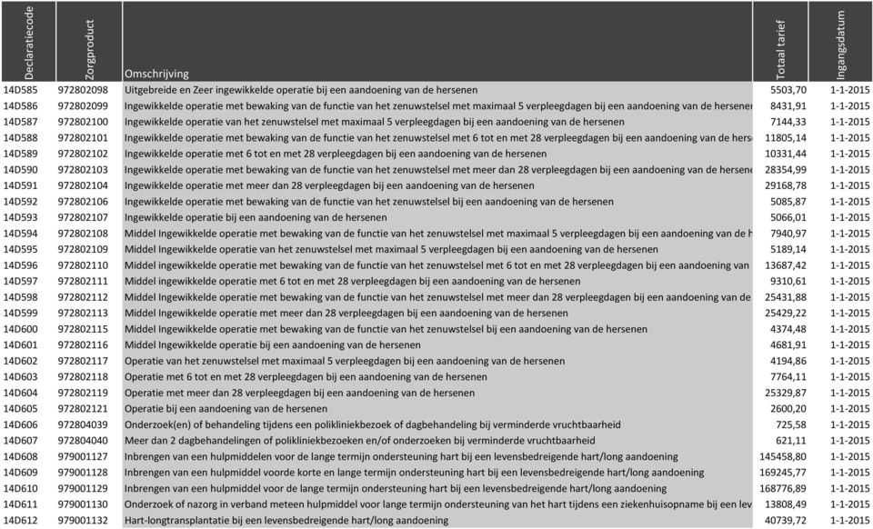 hersenen 7144,33 1-1-2015 14D588 972802101 Ingewikkelde operatie met bewaking van de functie van het zenuwstelsel met 6 tot en met 28 verpleegdagen bij een aandoening van de hersenen 11805,14