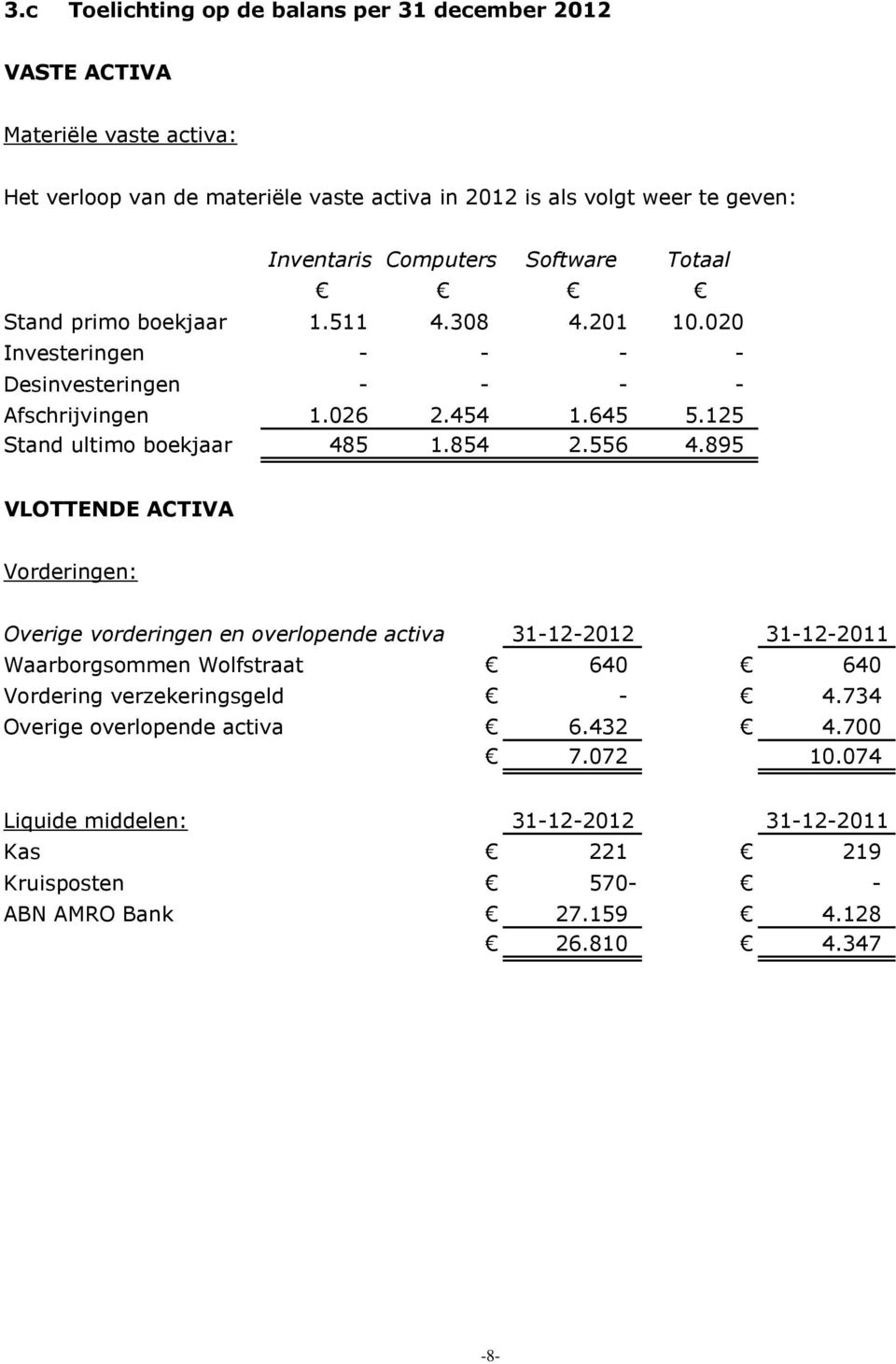 125 Stand ultimo boekjaar 485 1.854 2.556 4.