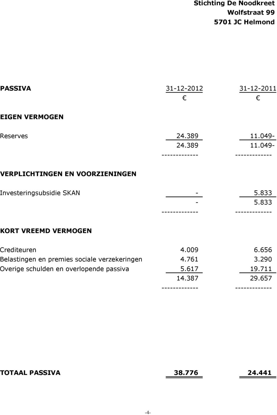 833 ------------- ------------- KORT VREEMD VERMOGEN Crediteuren 4.009 6.656 Belastingen en premies sociale verzekeringen 4.