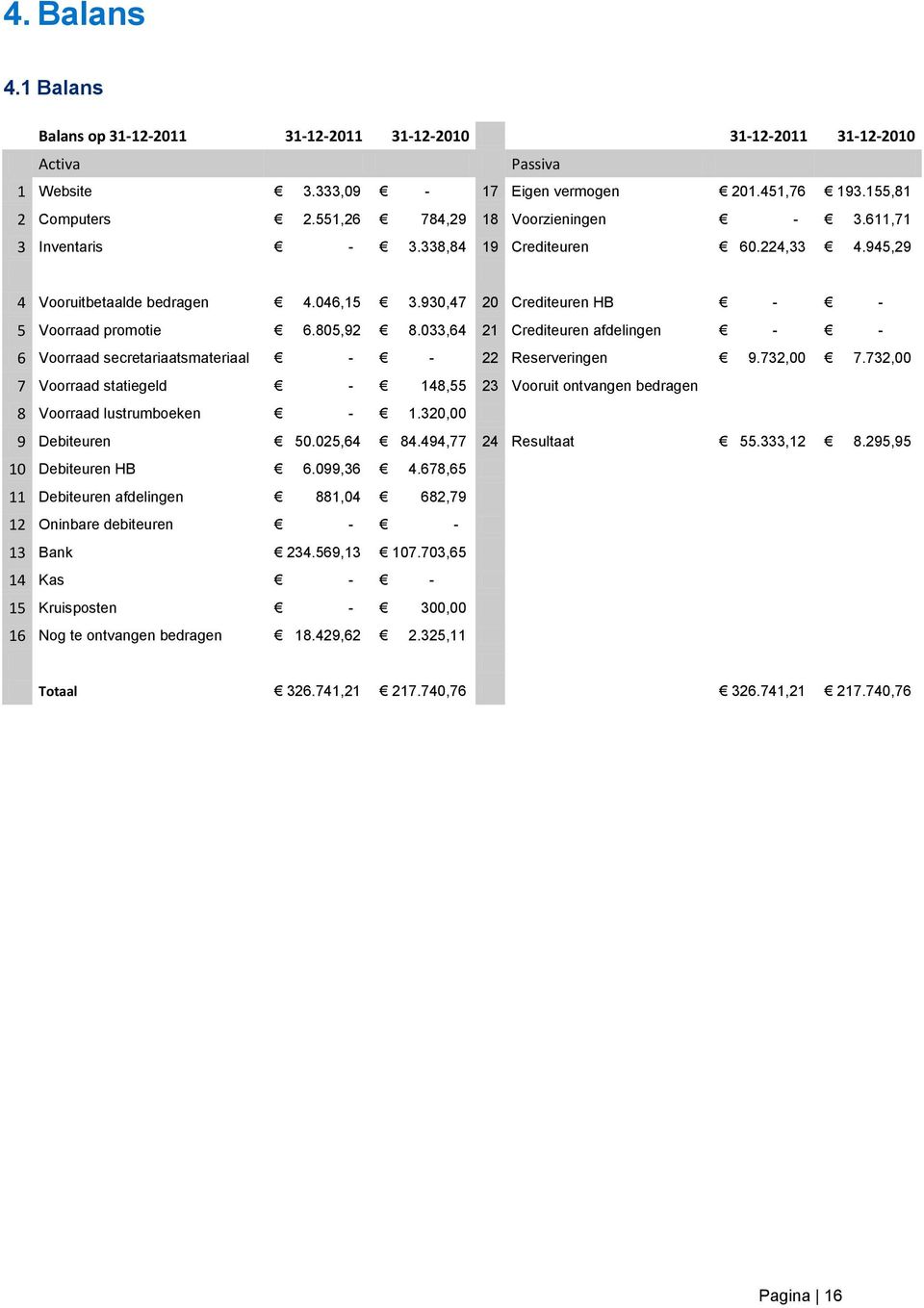 033,64 21 Crediteuren afdelingen - - 6 Voorraad secretariaatsmateriaal - - 22 Reserveringen 9.732,00 7.732,00 7 Voorraad statiegeld - 148,55 23 Vooruit ontvangen bedragen 8 Voorraad lustrumboeken - 1.