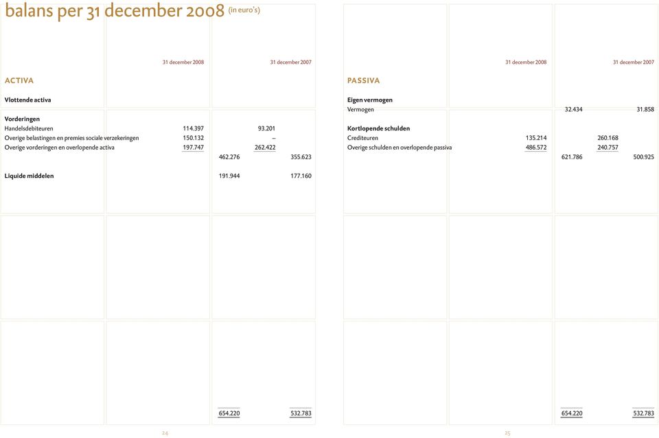 132 Overige vorderingen en overlopende activa 197.747 262.422 462.276 355.623 Eigen vermogen Vermogen 32.434 31.