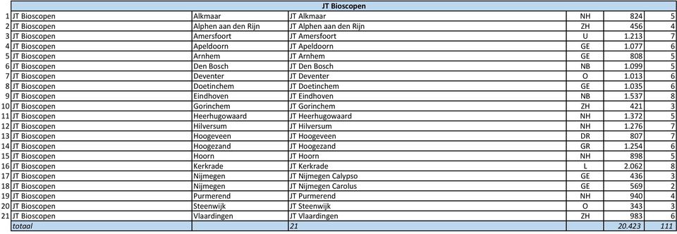 013 6 8 JT Bioscopen Doetinchem JT Doetinchem GE 1.035 6 9 JT Bioscopen Eindhoven JT Eindhoven NB 1.