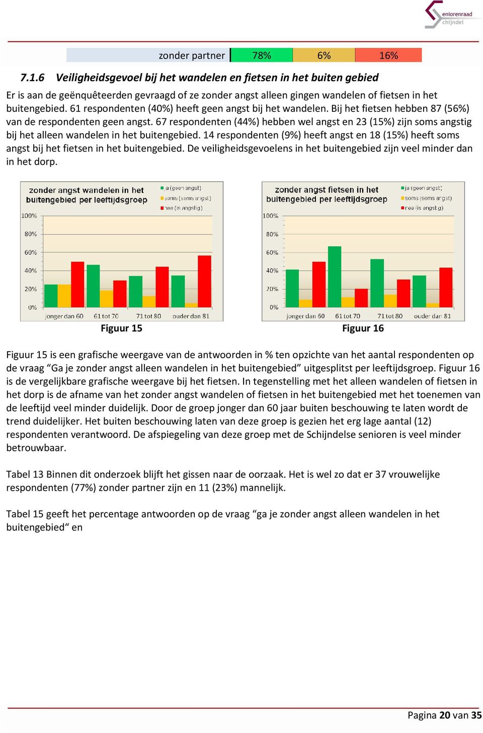 61 respondenten (40%) heeft geen angst bij het wandelen. Bij het fietsen hebben 87 (56%) van de respondenten geen angst.