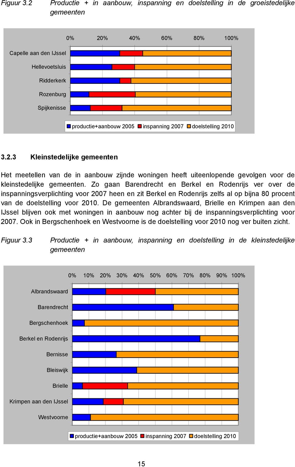 2005 inspanning 2007 doelstelling 2010 3.2.3 Kleinstedelijke gemeenten Het meetellen van de in aanbouw zijnde woningen heeft uiteenlopende gevolgen voor de kleinstedelijke gemeenten.