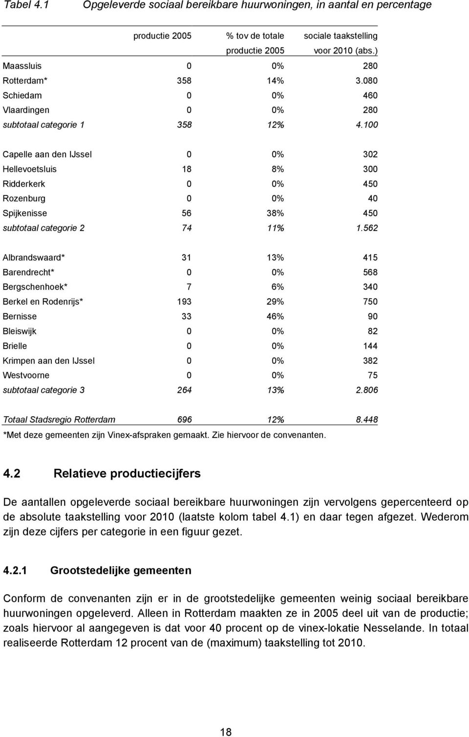 100 Capelle aan den IJssel 0 0% 302 Hellevoetsluis 18 8% 300 Ridderkerk 0 0% 450 Rozenburg 0 0% 40 Spijkenisse 56 38% 450 subtotaal categorie 2 74 11% 1.