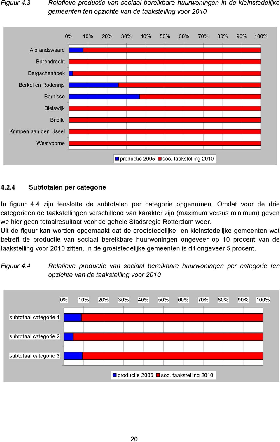 Barendrecht Bergschenhoek Berkel en Rodenrijs Bernisse Bleiswijk Brielle Krimpen aan den IJssel Westvoorne productie 2005 soc. taakstelling 2010 4.2.4 Subtotalen per categorie In figuur 4.