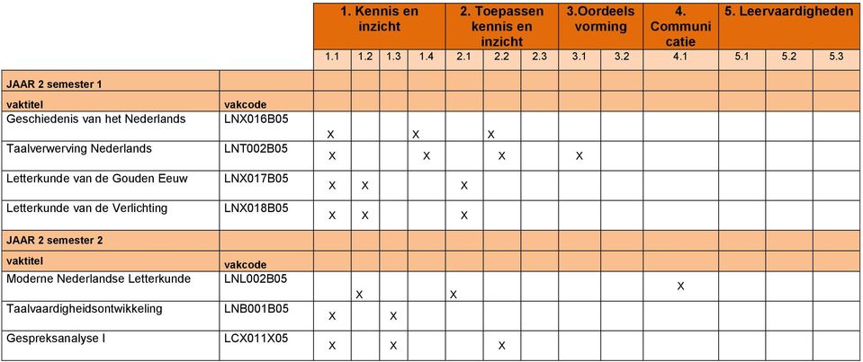 3 JAAR 2 semester 1 Geschiedenis van het Nederlands Taalverwerving Nederlands LN016B05 LNT002B05 Letterkunde