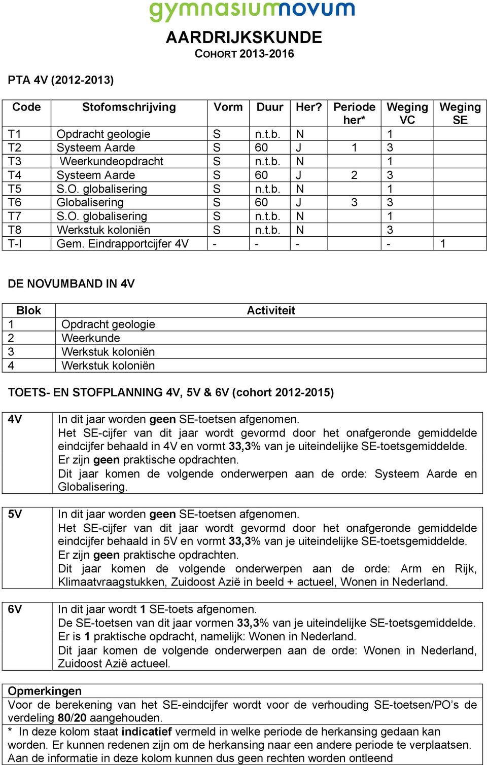 Eindrapportcijfer - - - - 1 DE NOVUMBAND IN Blok 1 Opdracht geologie 2 Weerkunde 3 Werkstuk koloniën 4 Werkstuk koloniën Activiteit TOETS- EN STOFPLANNING, & 6V (cohort 2012-2015) 6V In dit jaar