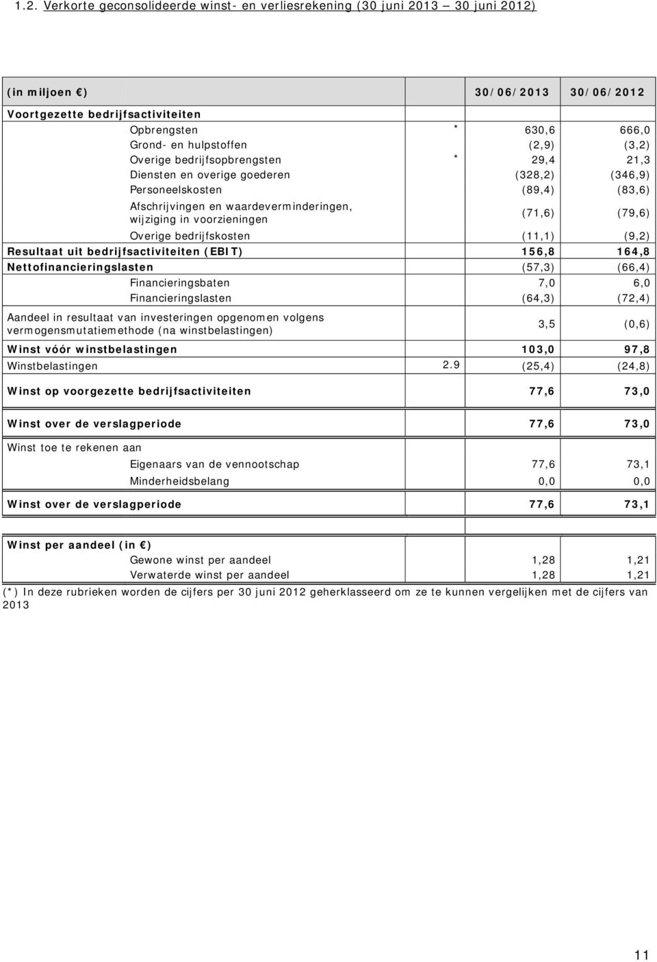 voorzieningen (71,6) (79,6) Overige bedrijfskosten (11,1) (9,2) Resultaat uit bedrijfsactiviteiten (EBIT) 156,8 164,8 Nettofinancieringslasten (57,3) (66,4) Financieringsbaten 7,0 6,0