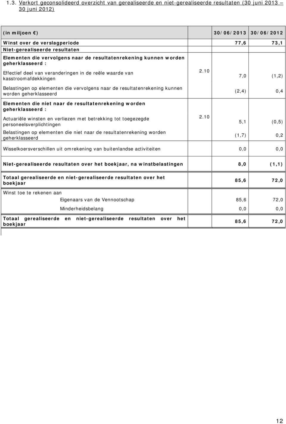 10 7,0 (1,2) Belastingen op elementen die vervolgens naar de resultatenrekening kunnen worden geherklasseerd Elementen die niet naar de resultatenrekening worden geherklasseerd : Actuariële winsten