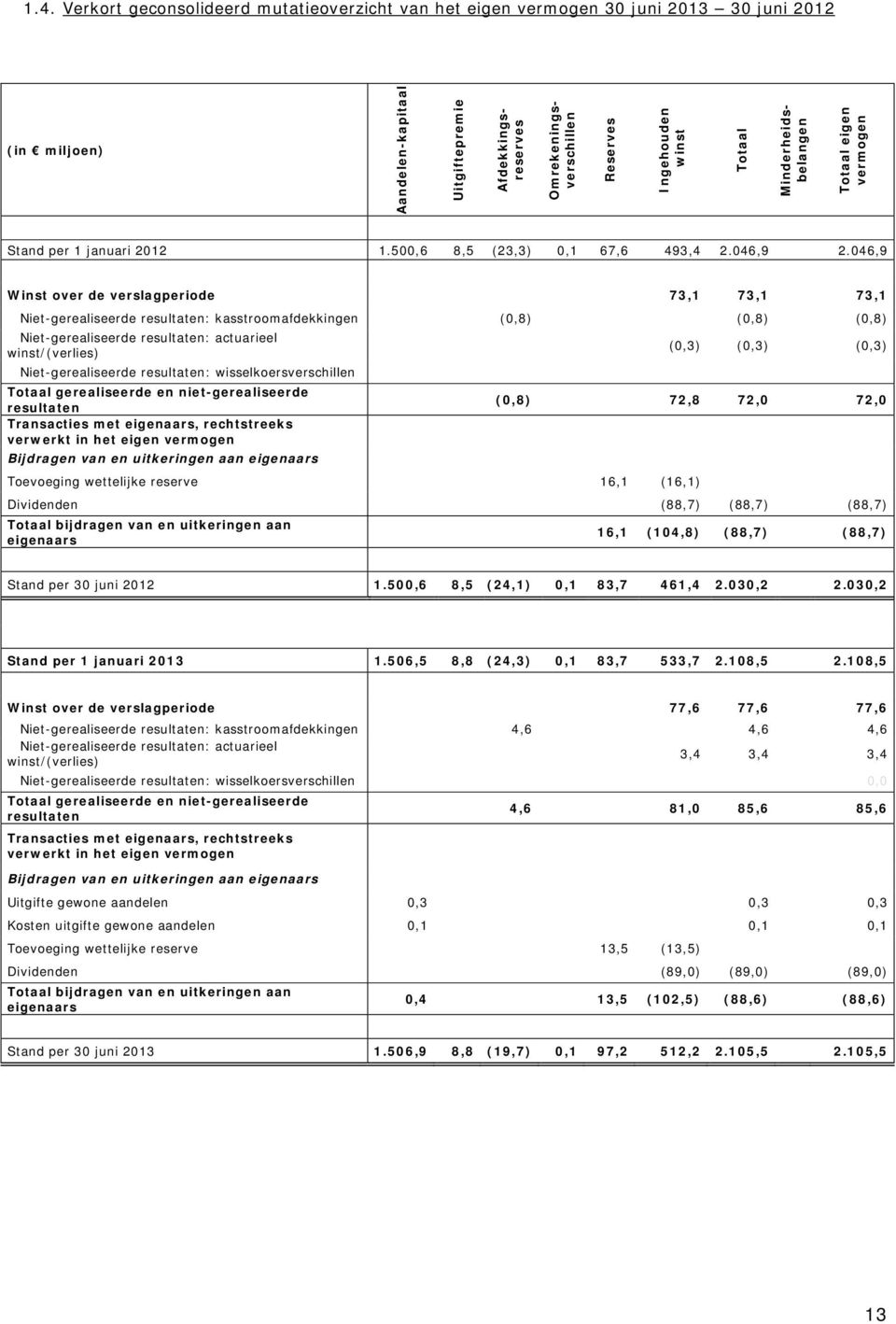 046,9 Winst over de verslagperiode 73,1 73,1 73,1 Niet-gerealiseerde resultaten: kasstroomafdekkingen (0,8) (0,8) (0,8) Niet-gerealiseerde resultaten: actuarieel winst/(verlies) Niet-gerealiseerde