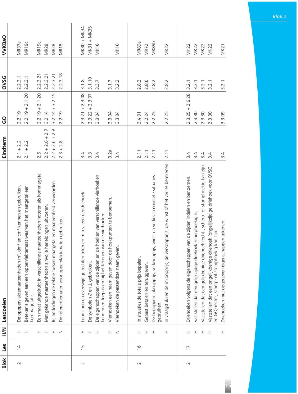 6 + 2.7 3.2.14 2.2.3.21 MR28 H Bij herleidingen de relatie tussen maatgetal en maateenheid verwoorden. 2.2 + 2.6 + 2.7 3.2.14 + 3.2.15 2.2.3.21 MR28 N De referentiematen voor oppervlaktematen gebruiken.