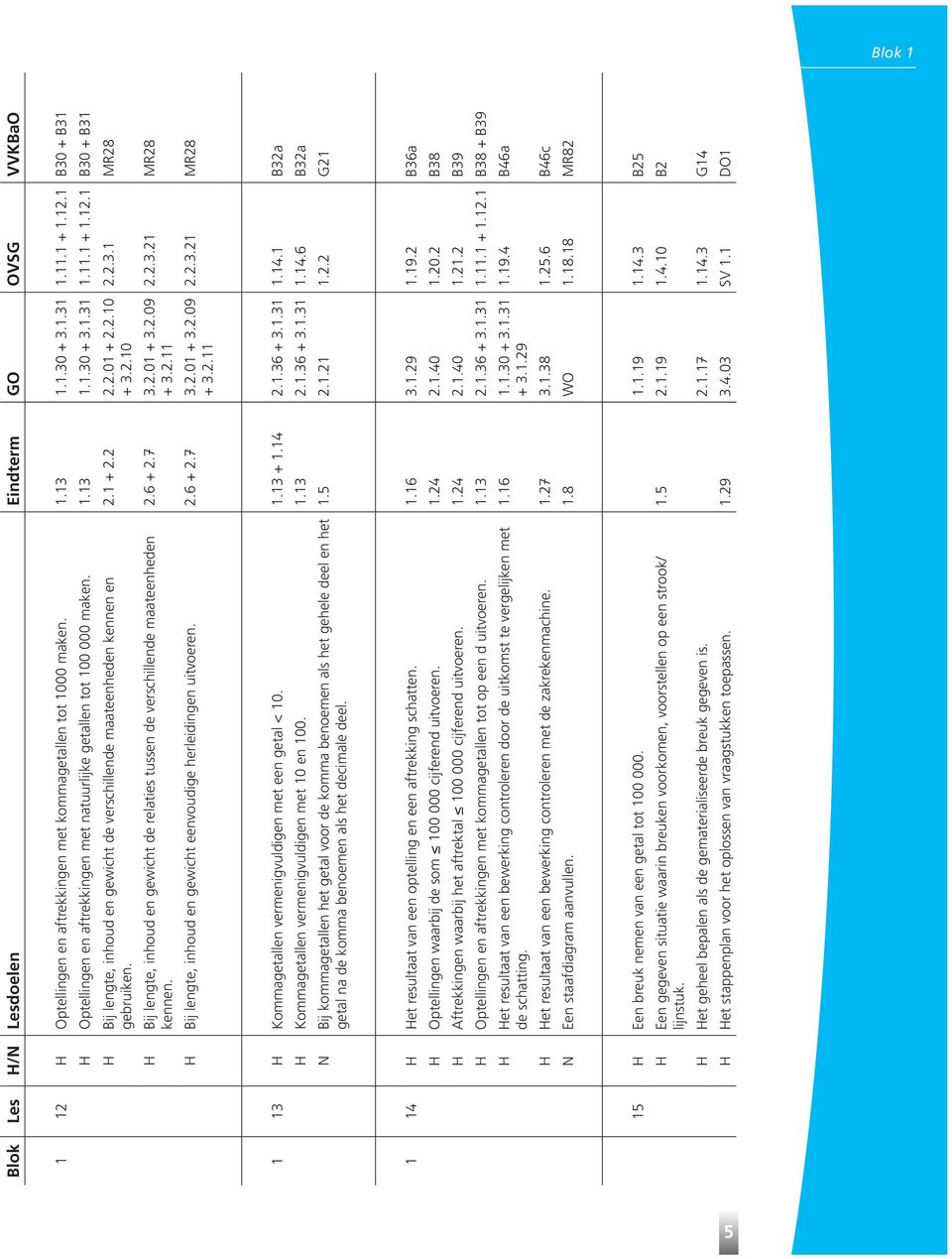 2.6 + 2.7 3.2.01 + 3.2.09 + 3.2.11 2.2.3.1 MR28 2.2.3.21 MR28 2.2.3.21 MR28 1 13 H Kommagetallen vermenigvuldigen met een getal < 10. 1.13 + 1.14 2.1.36 + 3.1.31 1.14.1 B32a H Kommagetallen vermenigvuldigen met 10 en 100.