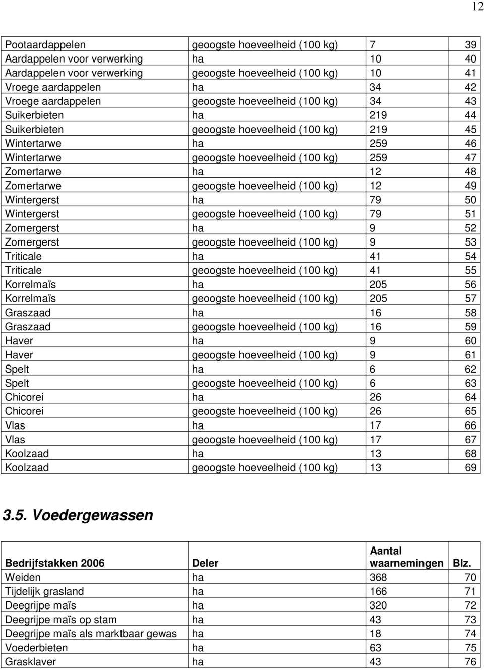 Zomertarwe ha 12 48 Zomertarwe geoogste hoeveelheid (100 kg) 12 49 Wintergerst ha 79 50 Wintergerst geoogste hoeveelheid (100 kg) 79 51 Zomergerst ha 9 52 Zomergerst geoogste hoeveelheid (100 kg) 9