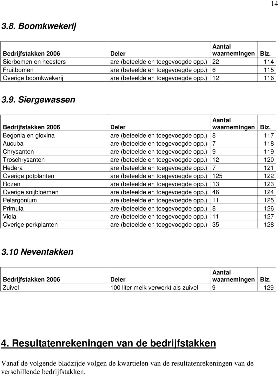 ) 8 117 Aucuba are (beteelde en toegevoegde opp.) 7 118 Chrysanten are (beteelde en toegevoegde opp.) 9 119 Troschrysanten are (beteelde en toegevoegde opp.