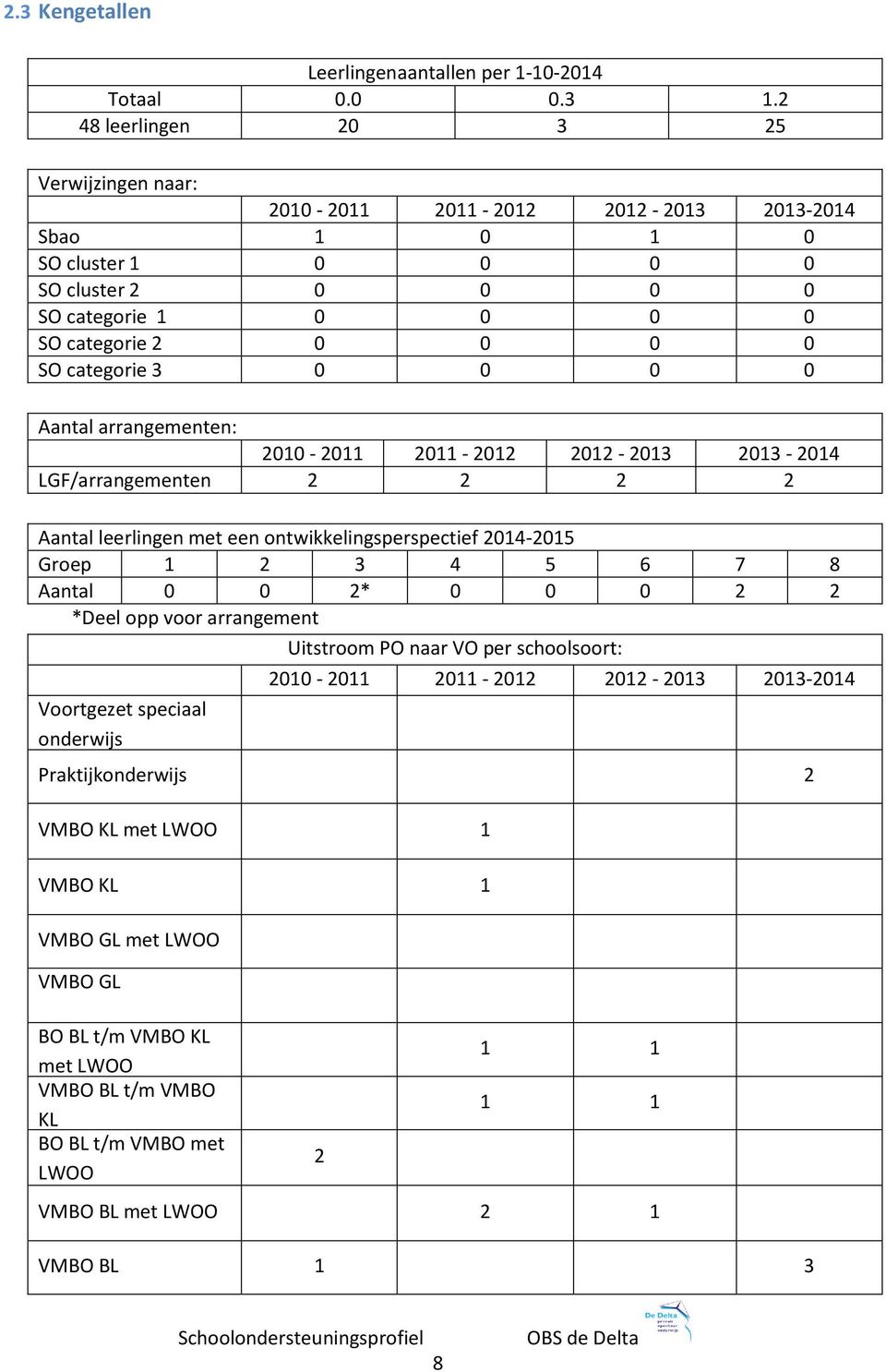 0 0 0 0 Aantal arrangementen: 2010-2011 2011-2012 2012-2013 2013-2014 LGF/arrangementen 2 2 2 2 Aantal leerlingen met een ontwikkelingsperspectief 2014-2015 Groep 1 2 3 4 5 6 7 8 Aantal 0 0 2* 0 0 0