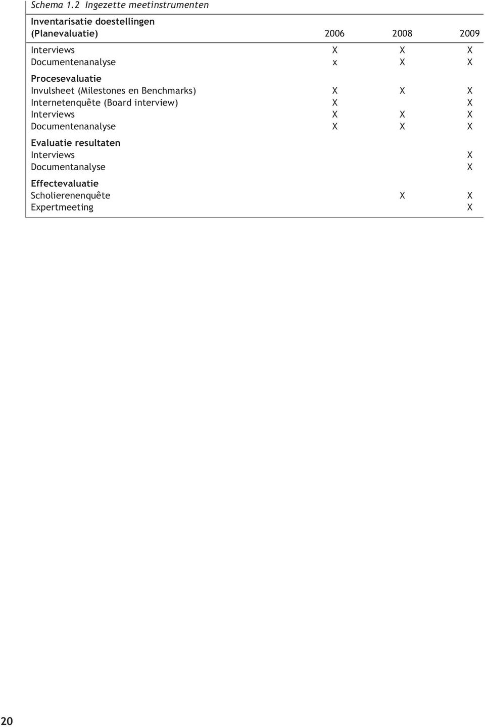 Interviews X X X Documentenanalyse x X X Procesevaluatie Invulsheet (Milestones en Benchmarks) X