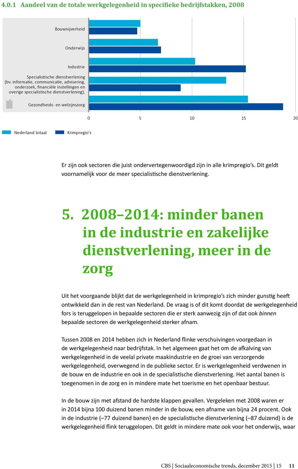 Gezondheids- en welzijnszorg 0 5 10 15 20 Nederland totaal Krimpregio's Er zijn ook sectoren die juist ondervertegenwoordigd zijn in alle krimpregio s.