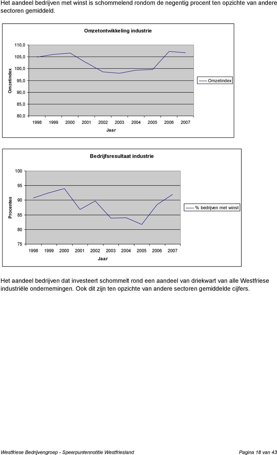 90 85 % bedrijven met winst 80 75 1998 1999 2000 2001 2002 2003 2004 2005 2006 2007 Het aandeel bedrijven dat investeert schommelt rond een aandeel van driekwart