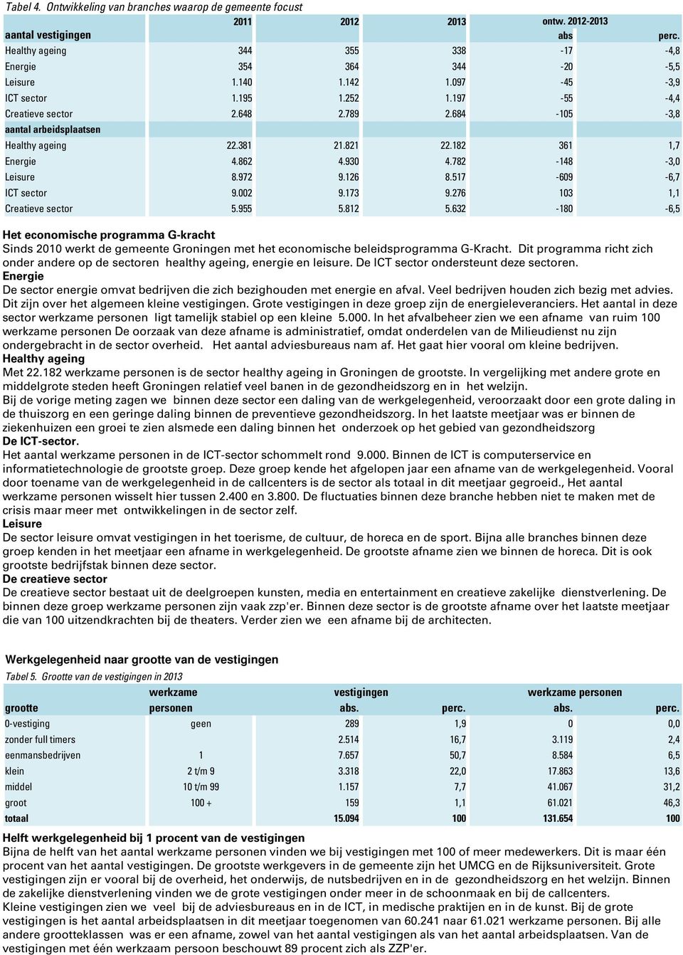 782-148 -3,0 Leisure 8.972 9.126 8.517-609 -6,7 ICT sector 9.002 9.173 9.276 103 1,1 Creatieve sector 5.955 5.812 5.