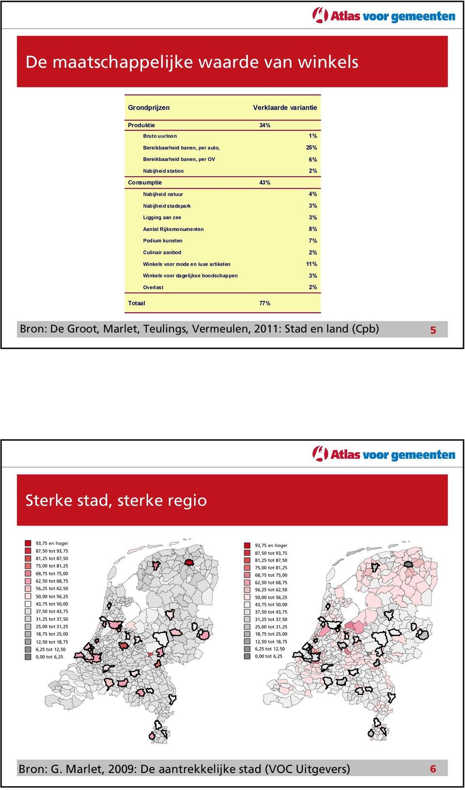 1% 25% 6% 2% 4% 3% 3% 8% 7% 2% 11% 3% 2% Bron: De Groot, Marlet, Teulings, Vermeulen, 2011: Stad en land (Cpb) 5 Sterke stad, sterke regio 93,75 en hoger 87,50 tot 93,75 81,25 tot 87,50 75,00 tot