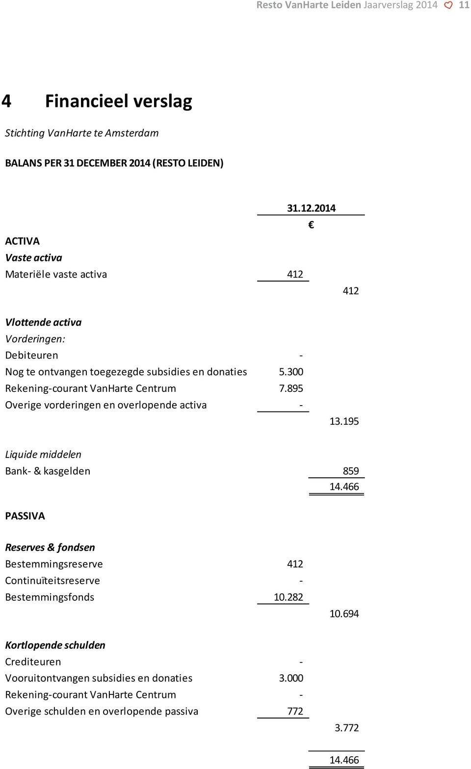 300 Rekening-courant VanHarte Centrum 7.895 Overige vorderingen en overlopende activa - 13.195 Liquide middelen Bank- & kasgelden 859 14.