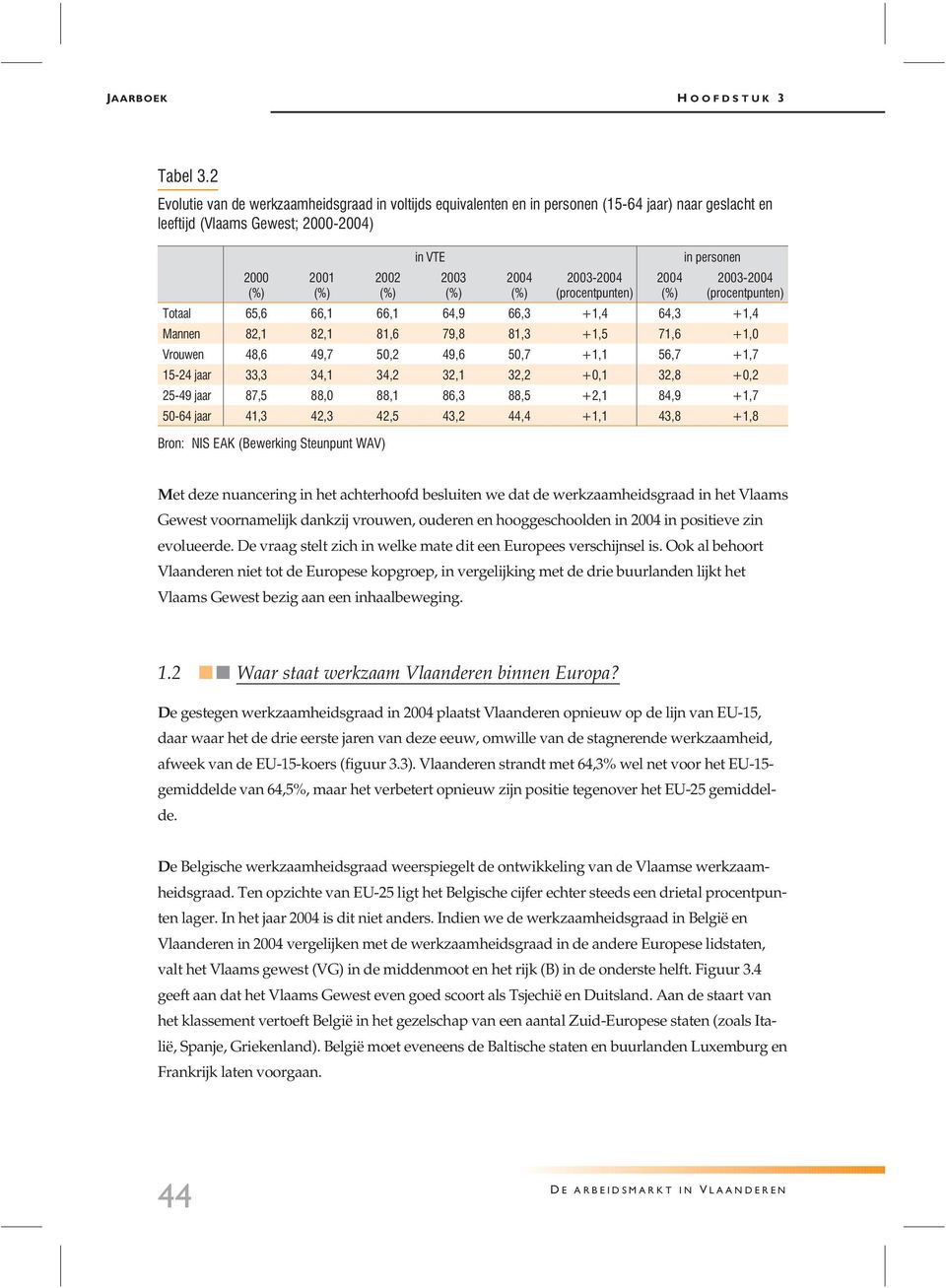 (procentpunten) 2004 in personen 2003-2004 (procentpunten) Totaal 65,6 66,1 66,1 64,9 66,3 +1,4 64,3 +1,4 Mannen 82,1 82,1 81,6 79,8 81,3 +1,5 71,6 +1,0 Vrouwen 48,6 49,7 50,2 49,6 50,7 +1,1 56,7