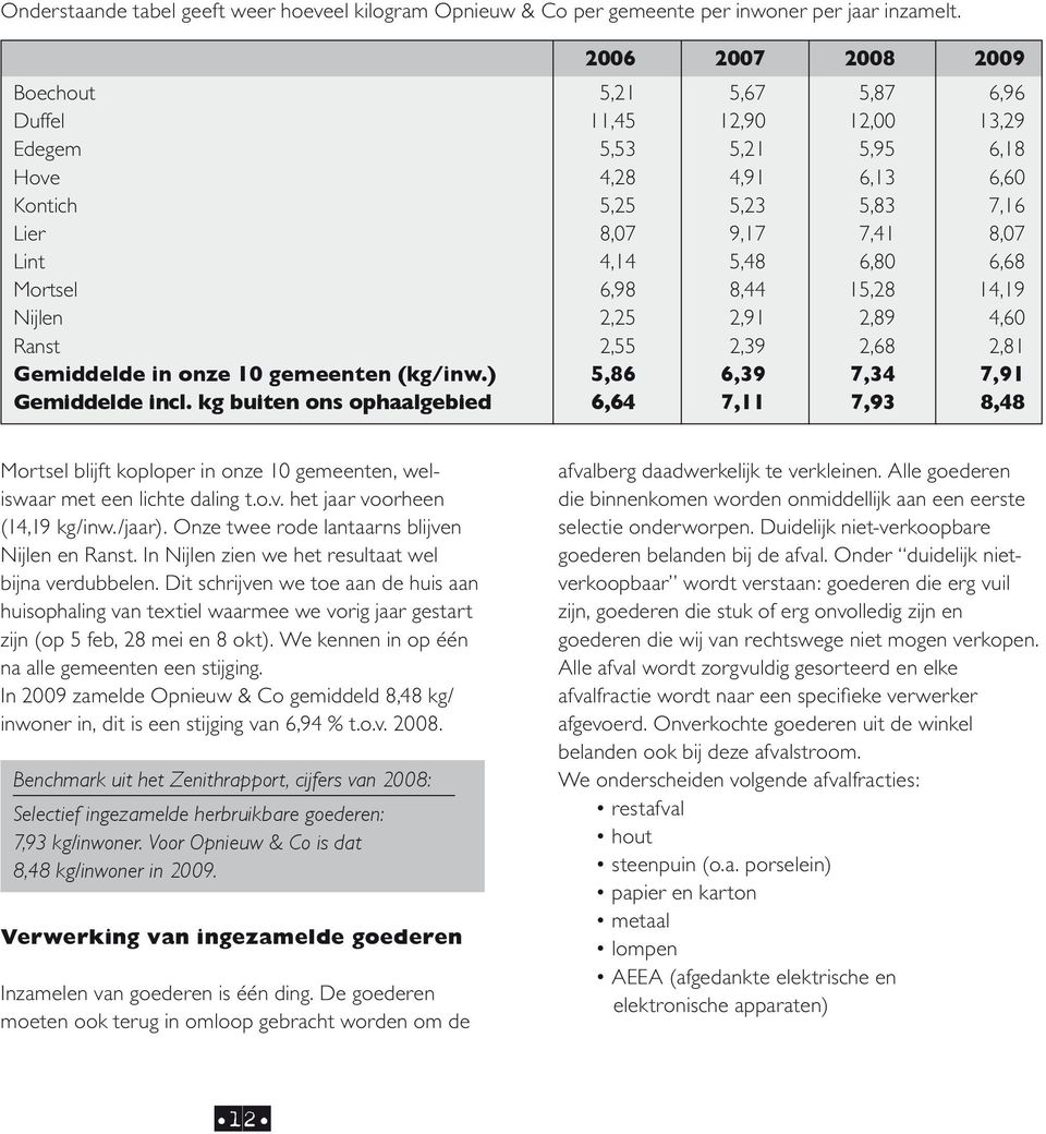 6,80 6,68 Mortsel 6,98 8,44 15,28 14,19 Nijlen 2,25 2,91 2,89 4,60 Ranst 2,55 2,39 2,68 2,81 Gemiddelde in onze 10 gemeenten (kg/inw.) 5,86 6,39 7,34 7,91 Gemiddelde incl.