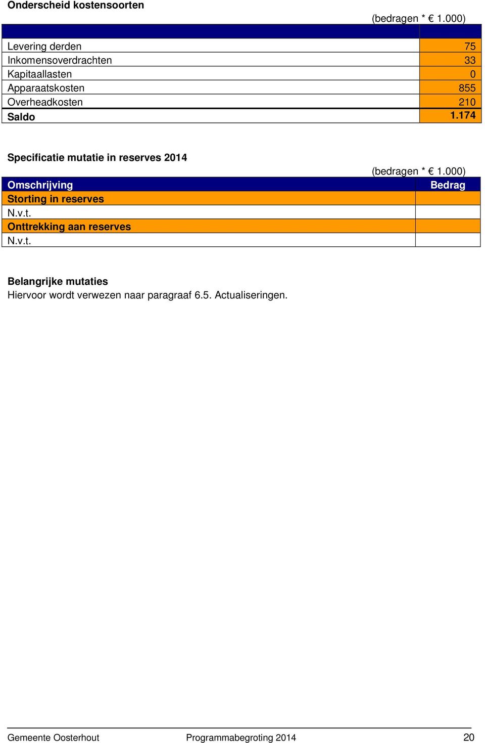 Saldo 1.174 Specificatie mutatie in reserves 2014 Omschrijving Storting in reserves N.v.t. Onttrekking aan reserves N.