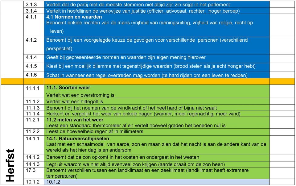 1.4 Geeft bij gepresenteerde normen en waarden zijn eigen mening hierover 4.1.5 Kiest bij een moeilijk dilemma met tegenstrijdige waarden (brood stelen als je echt honger hebt) 4.1.6 Schat in wanneer een regel overtreden mag worden (te hard rijden om een leven te redden) Herfst 11.