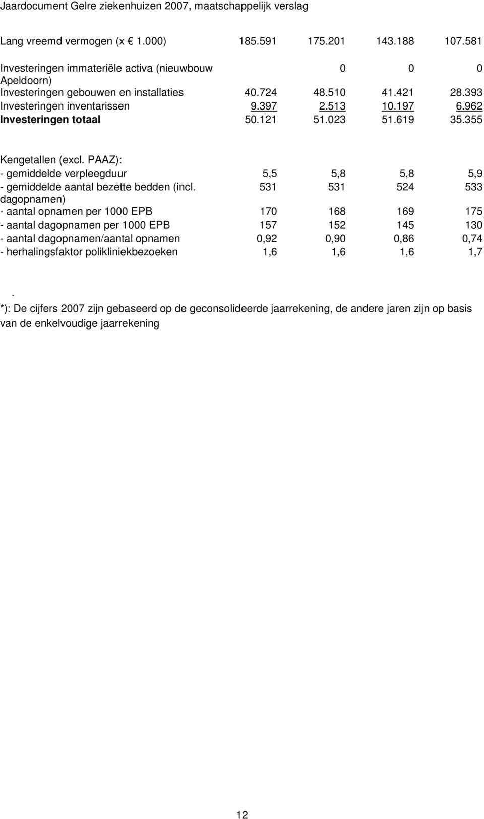 PAAZ): - gemiddelde verpleegduur 5,5 5,8 5,8 5,9 - gemiddelde aantal bezette bedden (incl.