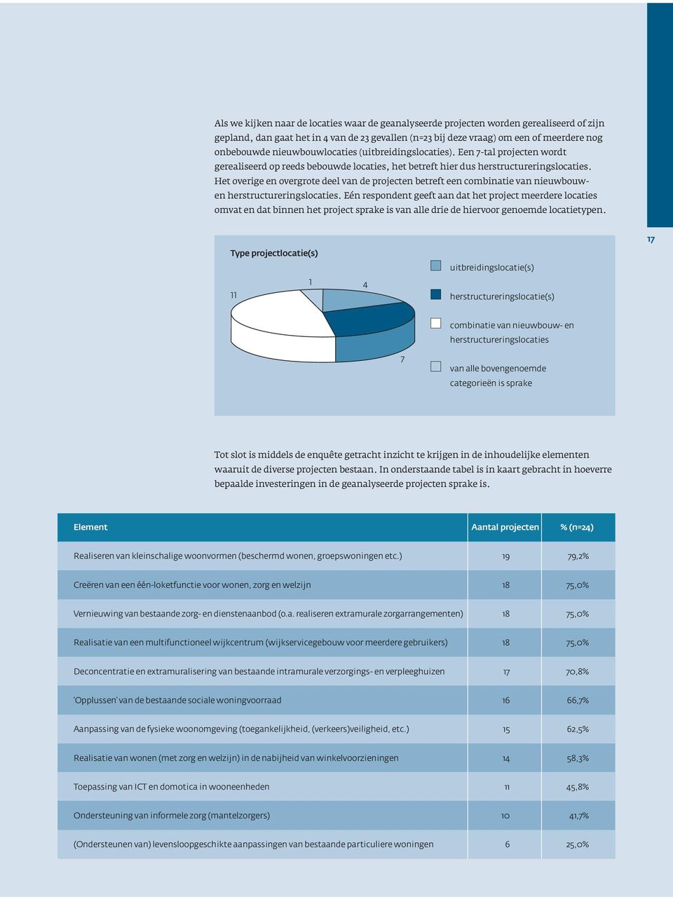 Het overige en overgrote deel van de projecten betreft een combinatie van nieuwbouwen herstructureringslocaties.