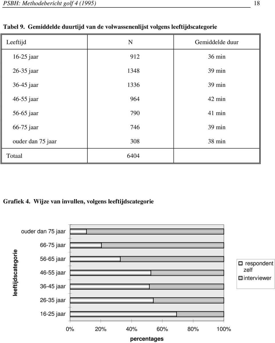 39 min 36-45 jaar 1336 39 min 46-55 jaar 964 42 min 56-65 jaar 790 41 min 66-75 jaar 746 39 min ouder dan 75 jaar 308 38 min Totaal