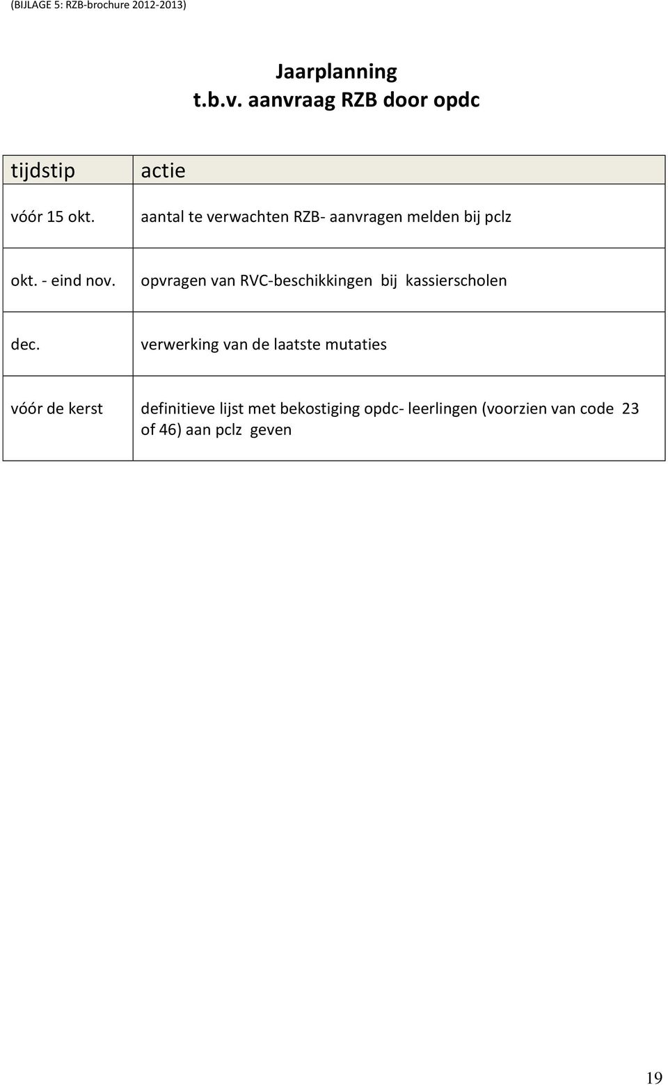 actie aantal te verwachten RZB- aanvragen melden bij pclz okt. - eind nov.