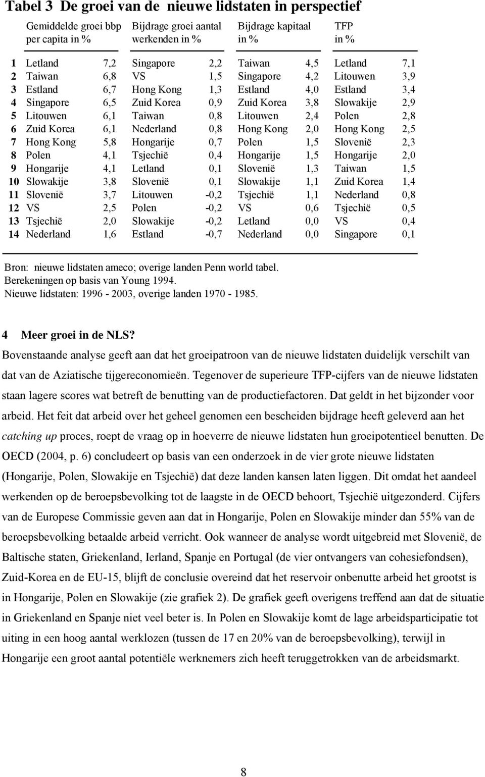 0,8 Litouwen 2,4 Polen 2,8 6 Zuid Korea 6,1 Nederland 0,8 Hong Kong 2,0 Hong Kong 2,5 7 Hong Kong 5,8 Hongarije 0,7 Polen 1,5 Slovenië 2,3 8 Polen 4,1 Tsjechië 0,4 Hongarije 1,5 Hongarije 2,0 9