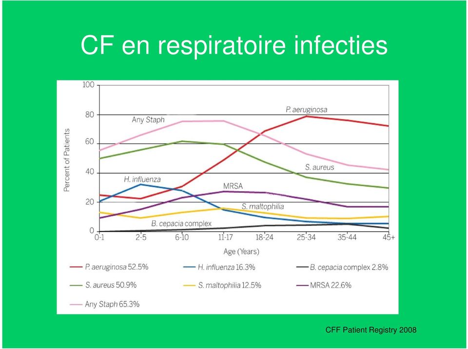 infecties CFF