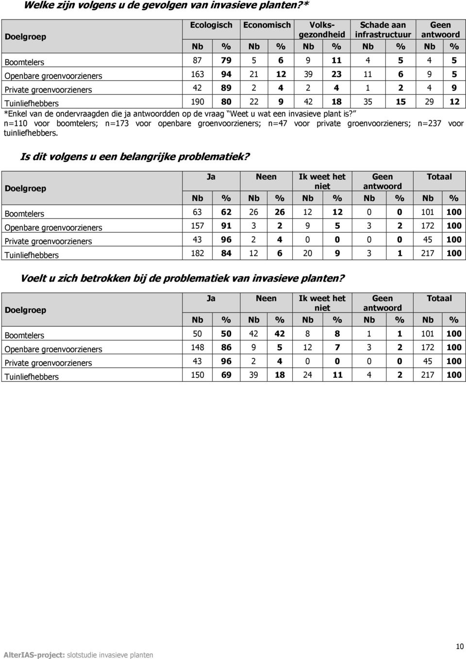 2 4 2 4 1 2 4 9 Tuinliefhebbers 190 80 22 9 42 18 35 15 29 12 *Enkel van de ondervraagden die ja den op de vraag Weet u wat een invasieve plant is?