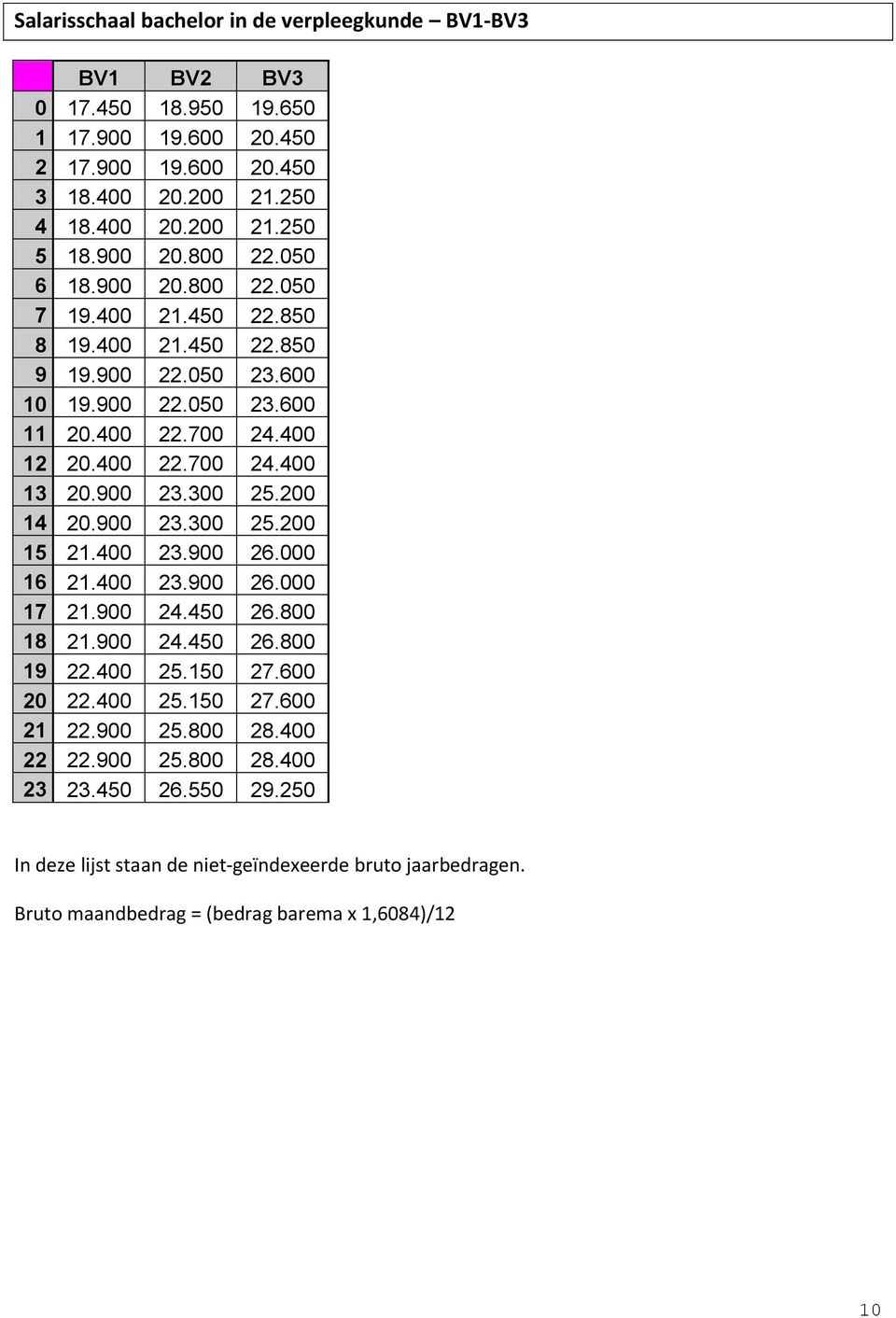 900 23.300 25.200 14 20.900 23.300 25.200 15 21.400 23.900 26.000 16 21.400 23.900 26.000 17 21.900 24.450 26.800 18 21.900 24.450 26.800 19 22.400 25.150 27.600 20 22.400 25.150 27.600 21 22.