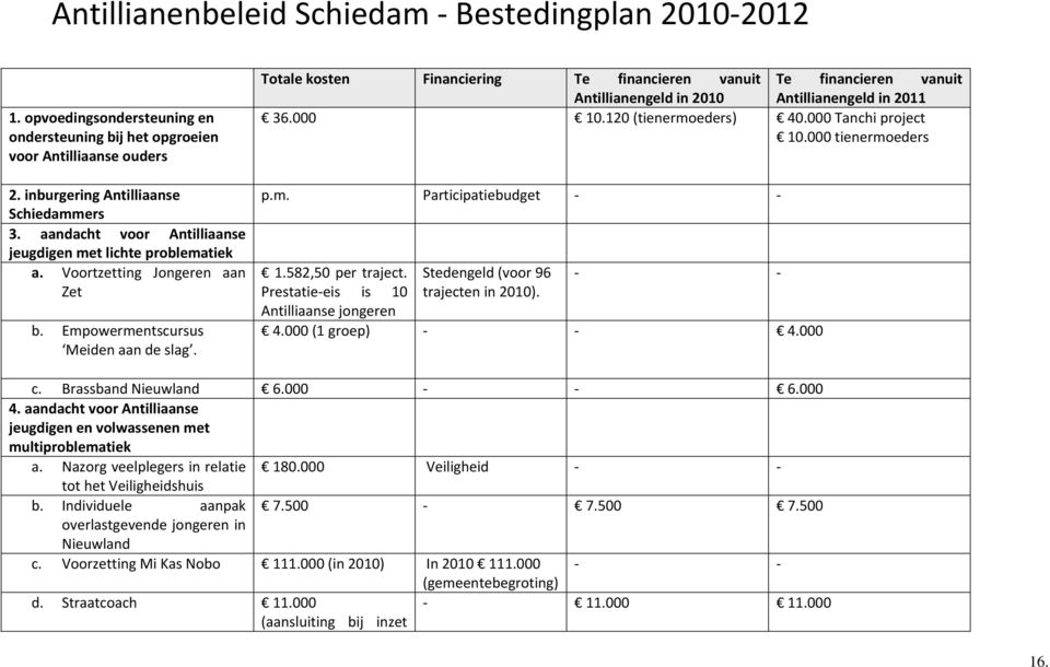 Totale kosten Financiering Te financieren vanuit Te financieren vanuit Antillianengeld in 2010 Antillianengeld in 2011 36.000 10.120 (tienermoeders) 40.000 Tanchi project 10.000 tienermoeders p.m. Participatiebudget 1.