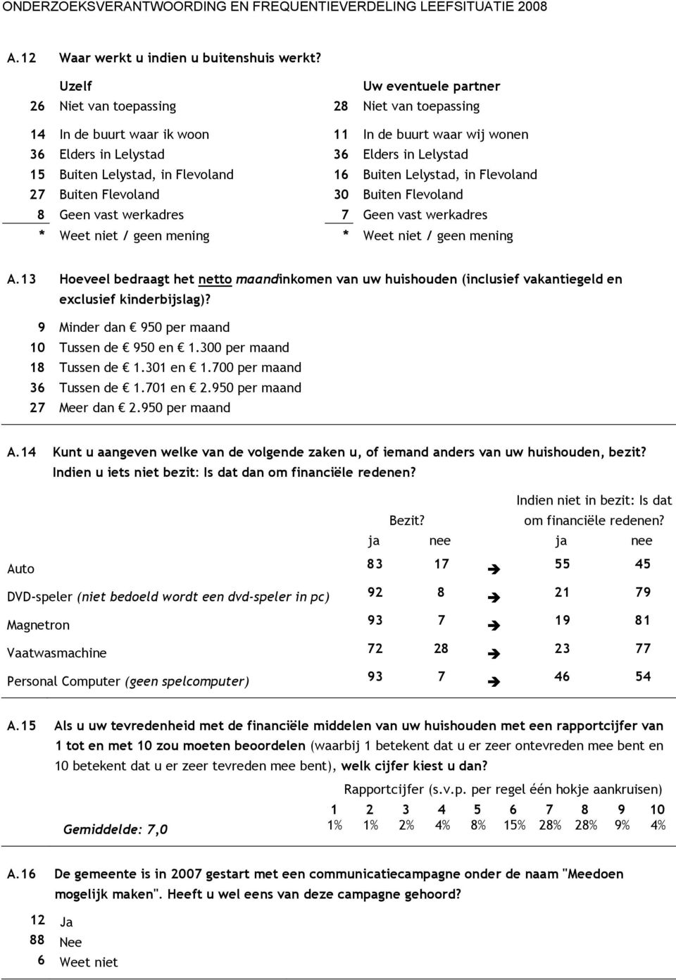 Flevoland 16 Buiten Lelystad, in Flevoland 27 Buiten Flevoland 30 Buiten Flevoland 8 Geen vast werkadres 7 Geen vast werkadres * Weet niet / geen mening * Weet niet / geen mening A.